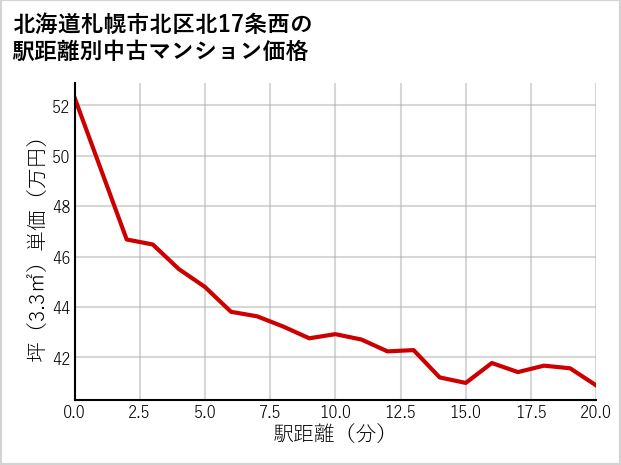 北海道札幌市北区北17条西の徒歩距離別の中古マンション坪単価