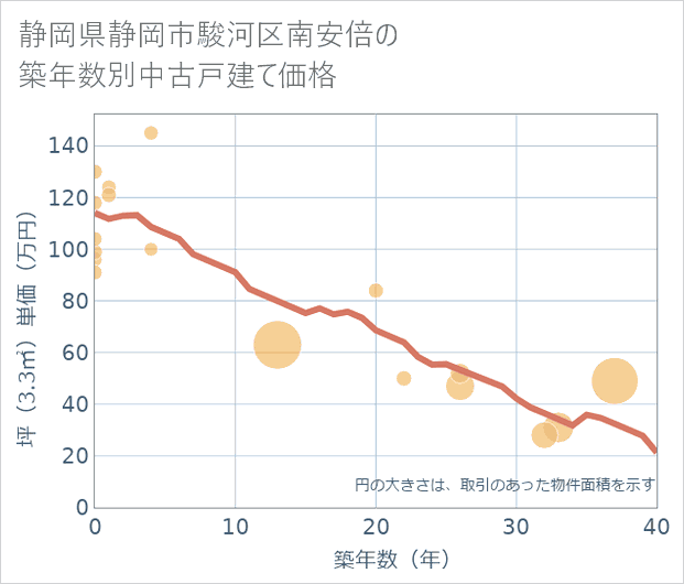 静岡県静岡市駿河区南安倍の築年数別の中古戸建て坪単価
