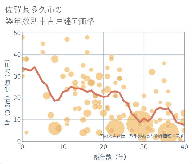 佐賀県多久市の築年数別の中古戸建て坪単価