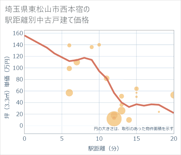 埼玉県東松山市西本宿の徒歩距離別の中古戸建て坪単価
