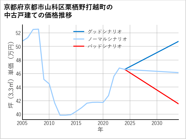 京都府京都市山科区栗栖野打越町の中古戸建て価格推移