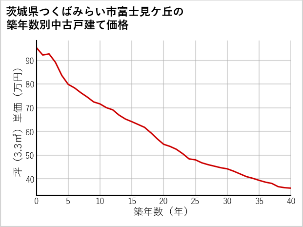 茨城県つくばみらい市富士見ケ丘の築年数別の中古戸建て坪単価