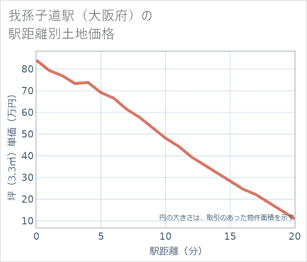 我孫子道駅(大阪府)の徒歩距離別の土地坪単価