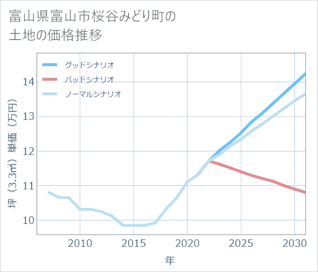 富山県富山市桜谷みどり町の土地価格推移