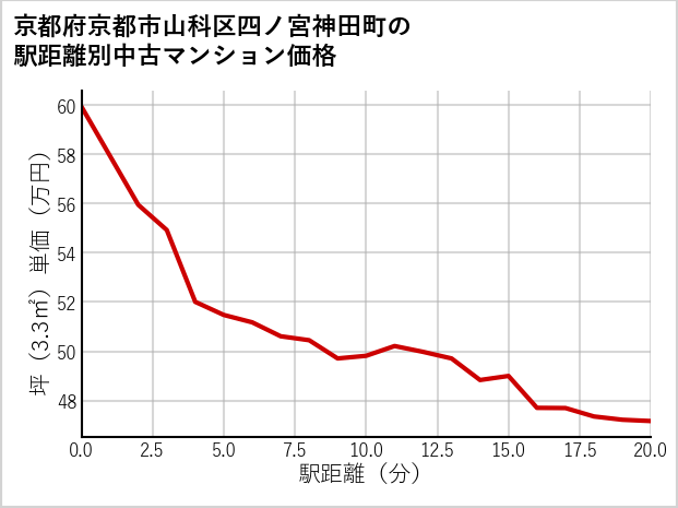 京都府京都市山科区四ノ宮神田町の徒歩距離別の中古マンション坪単価