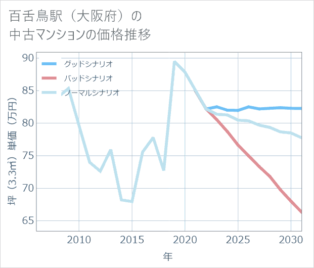 百舌鳥駅(大阪府)の中古マンション価格推移