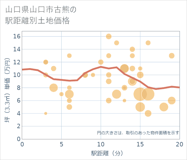山口県山口市古熊の徒歩距離別の土地坪単価