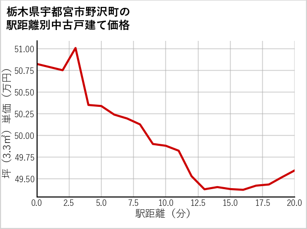 栃木県宇都宮市野沢町の徒歩距離別の中古戸建て坪単価