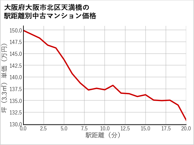 大阪府大阪市北区天満橋の徒歩距離別の中古マンション坪単価
