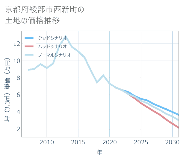 京都府綾部市西新町の土地価格推移