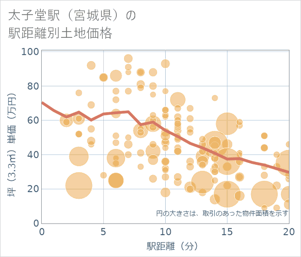 太子堂駅(宮城県)の徒歩距離別の土地坪単価