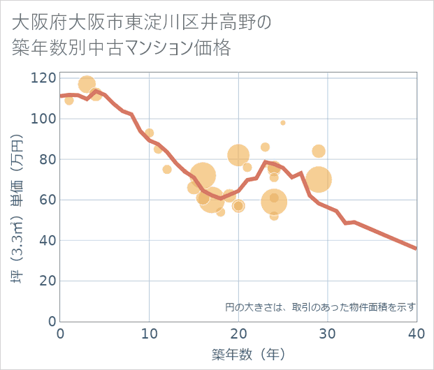 大阪府大阪市東淀川区井高野の築年数別の中古マンション坪単価