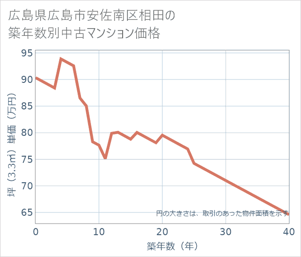 広島県広島市安佐南区相田の築年数別の中古マンション坪単価