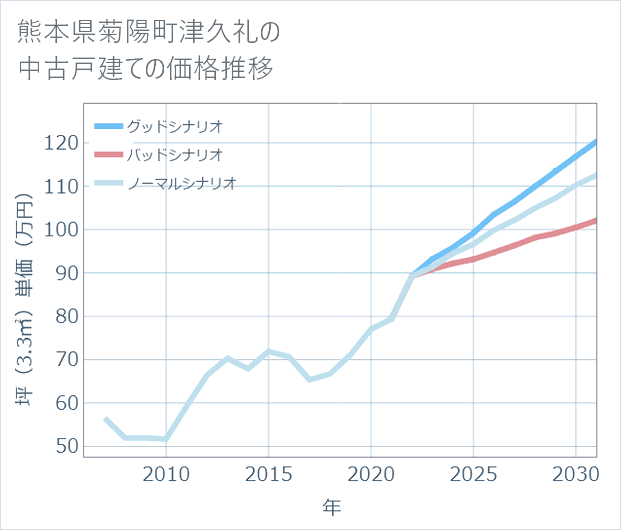 熊本県菊陽町津久礼の中古戸建て価格推移