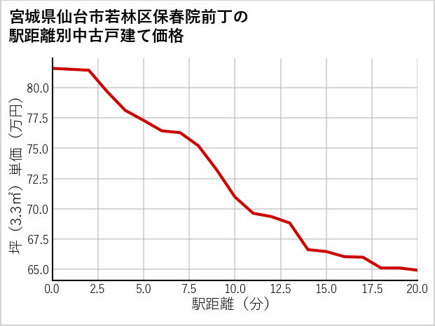 宮城県仙台市若林区保春院前丁の徒歩距離別の中古戸建て坪単価