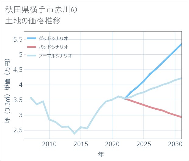 秋田県横手市赤川の土地価格推移