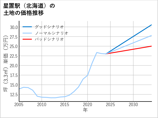 星置駅（北海道）の土地価格推移