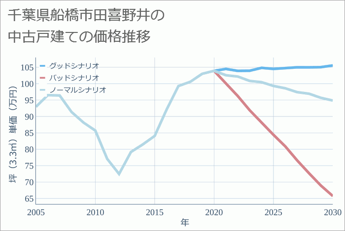 千葉県船橋市田喜野井の中古戸建て価格推移