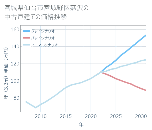 宮城県仙台市宮城野区燕沢の中古戸建て価格推移
