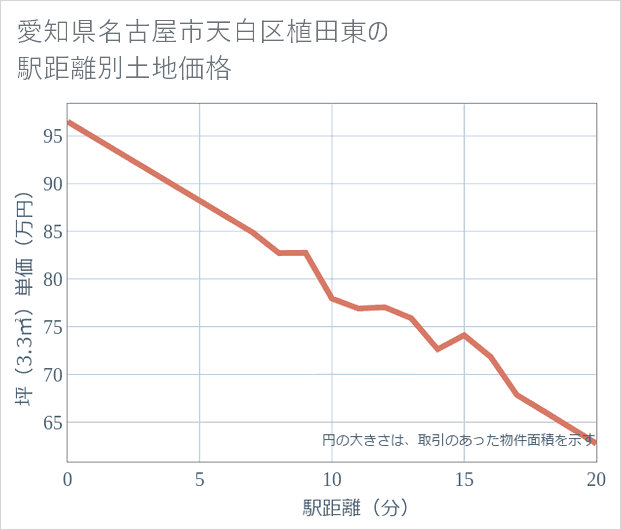 愛知県名古屋市天白区植田東の徒歩距離別の土地坪単価