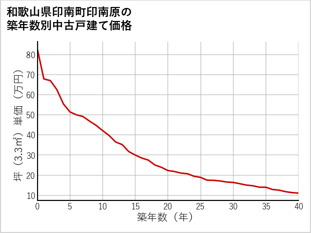 和歌山県印南町印南原の築年数別の中古戸建て坪単価