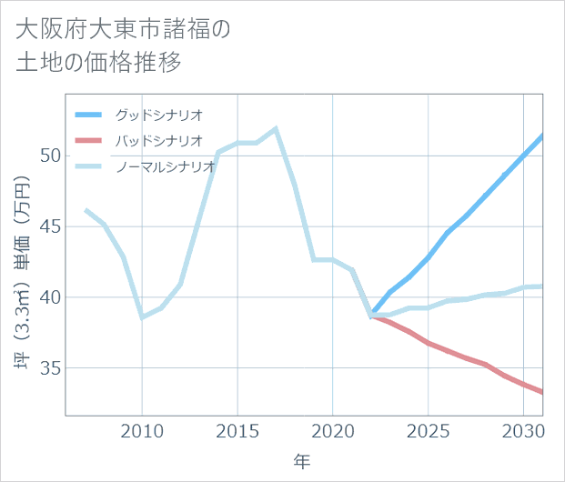 大阪府大東市諸福の土地価格推移