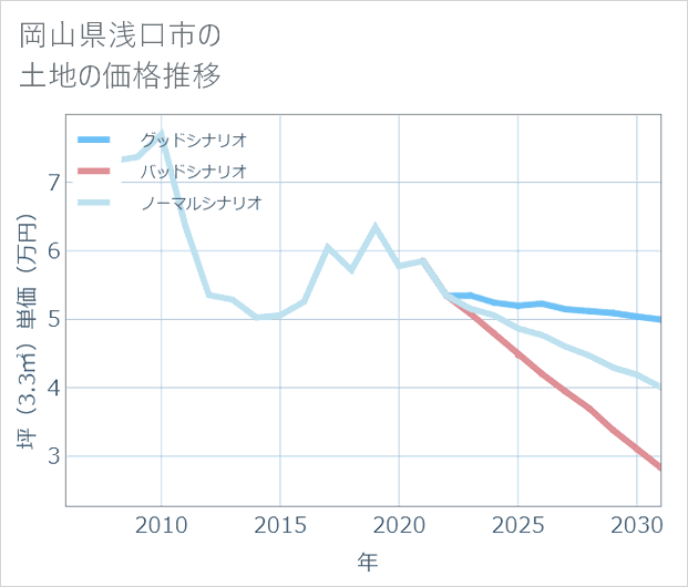 岡山県浅口市の土地価格推移