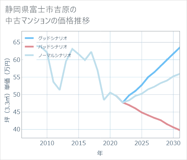 静岡県富士市吉原の中古マンション価格推移