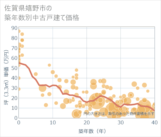 佐賀県嬉野市の築年数別の中古戸建て坪単価