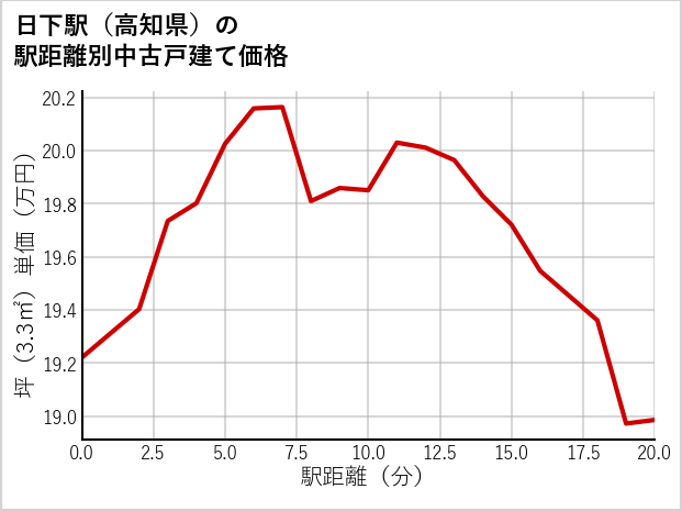 日下駅（高知県）の徒歩距離別の中古戸建て坪単価