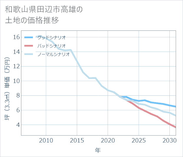和歌山県田辺市高雄の土地価格推移