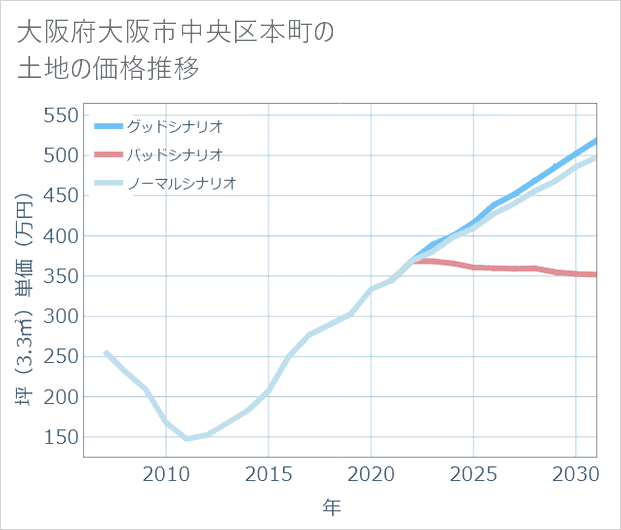 大阪府大阪市中央区本町の土地価格推移