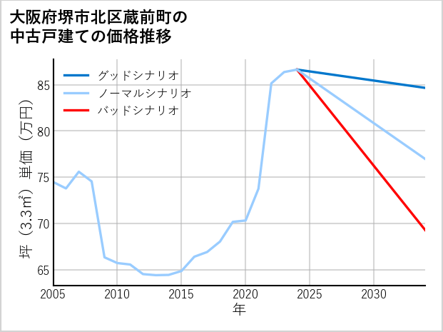大阪府堺市北区蔵前町の中古戸建て価格推移