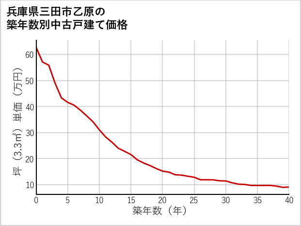 兵庫県三田市乙原の築年数別の中古戸建て坪単価