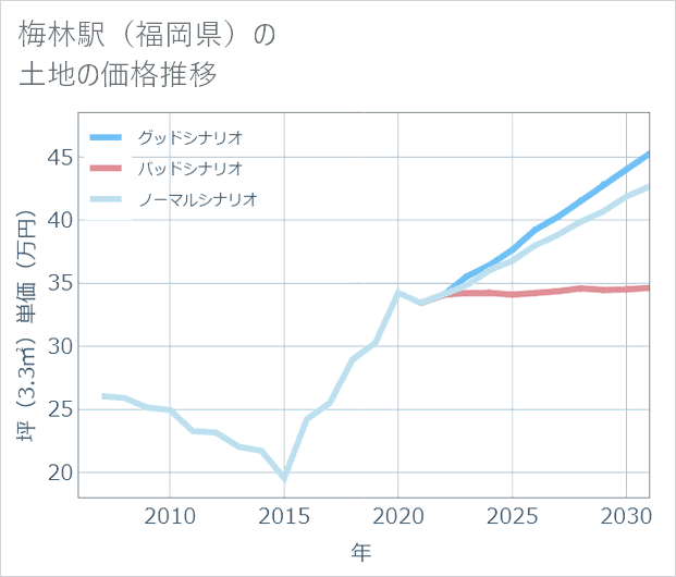 梅林駅(福岡県)の土地価格推移