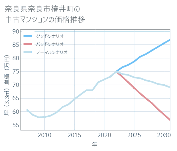 奈良県奈良市椿井町の中古マンション価格推移