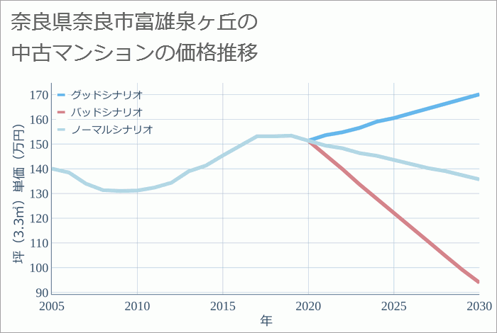 奈良県奈良市富雄泉ヶ丘の中古マンション価格推移