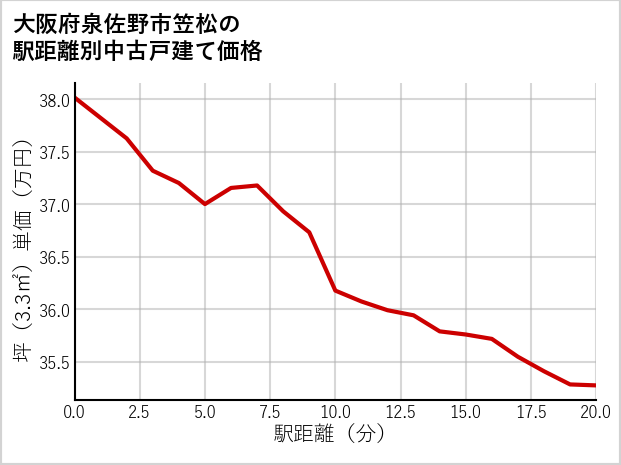 大阪府泉佐野市笠松の徒歩距離別の中古戸建て坪単価