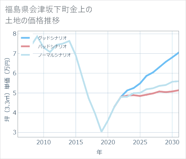 福島県会津坂下町金上の土地価格推移
