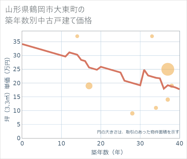 山形県鶴岡市大東町の築年数別の中古戸建て坪単価