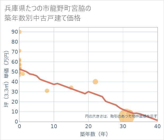 兵庫県たつの市龍野町宮脇の築年数別の中古戸建て坪単価