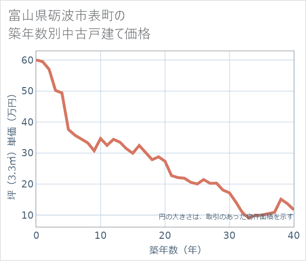 富山県砺波市表町の築年数別の中古戸建て坪単価