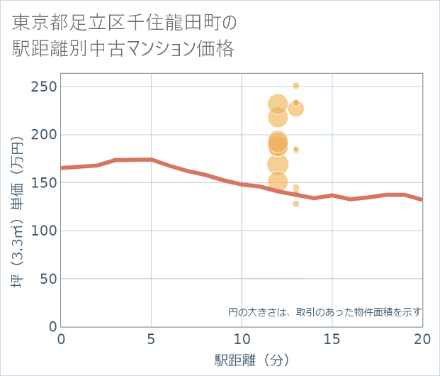 東京都足立区千住龍田町の徒歩距離別の中古マンション坪単価
