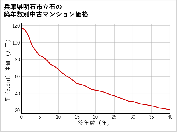 兵庫県明石市立石の築年数別の中古マンション坪単価