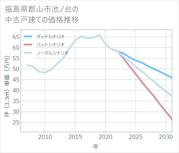 福島県郡山市池ノ台の中古戸建て価格推移