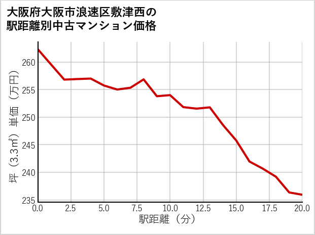 大阪府大阪市浪速区敷津西の徒歩距離別の中古マンション坪単価