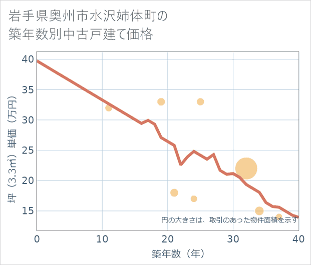 岩手県奥州市水沢姉体町の築年数別の中古戸建て坪単価