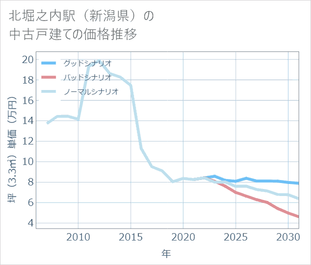 北堀之内駅(新潟県)の中古戸建て価格推移