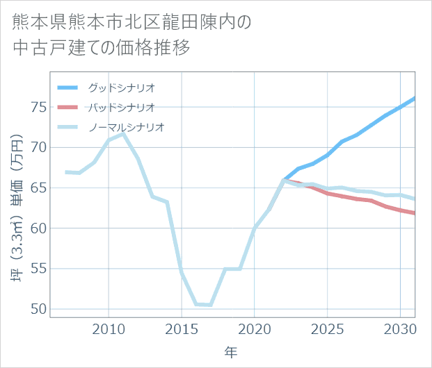 熊本県熊本市北区龍田陳内の中古戸建て価格推移