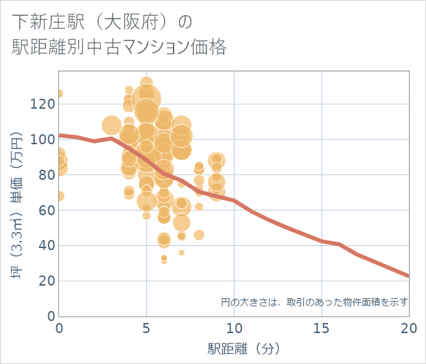 下新庄駅(大阪府)の徒歩距離別の中古マンション坪単価